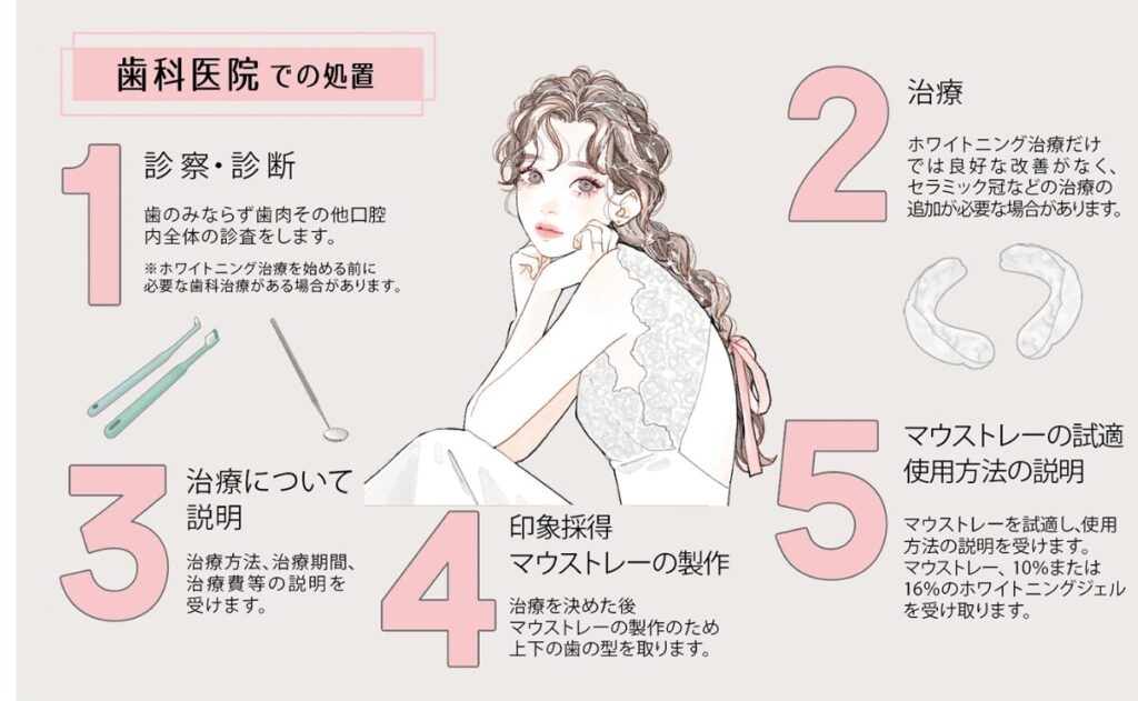 歯科医院での処置